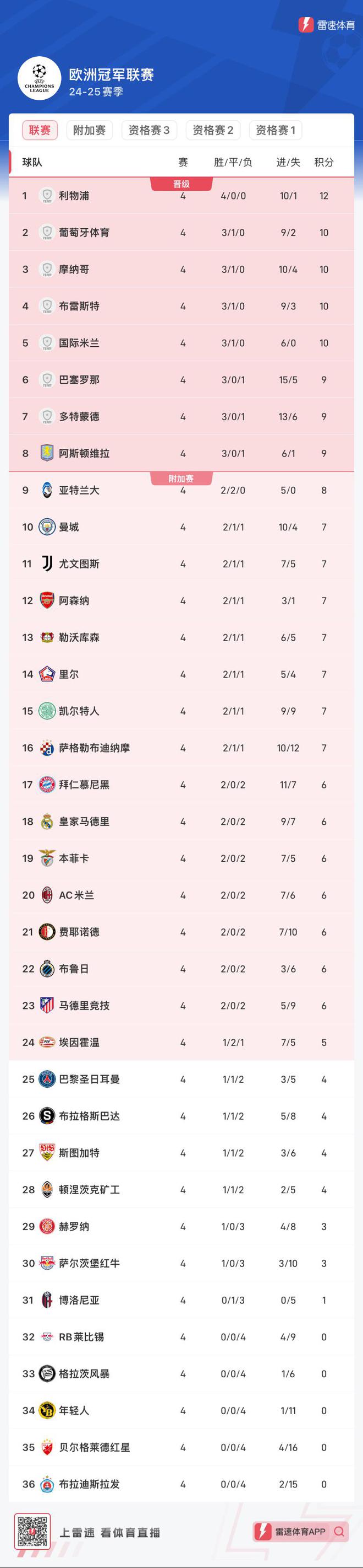 开云APP-马德里竞技客场憾负，利物浦晋级八强