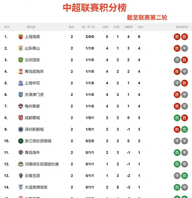 山东泰山主场告捷,重获中超积分榜前四的简单介绍 山东泰山主场告捷,重获中超积分榜前四的简单介绍