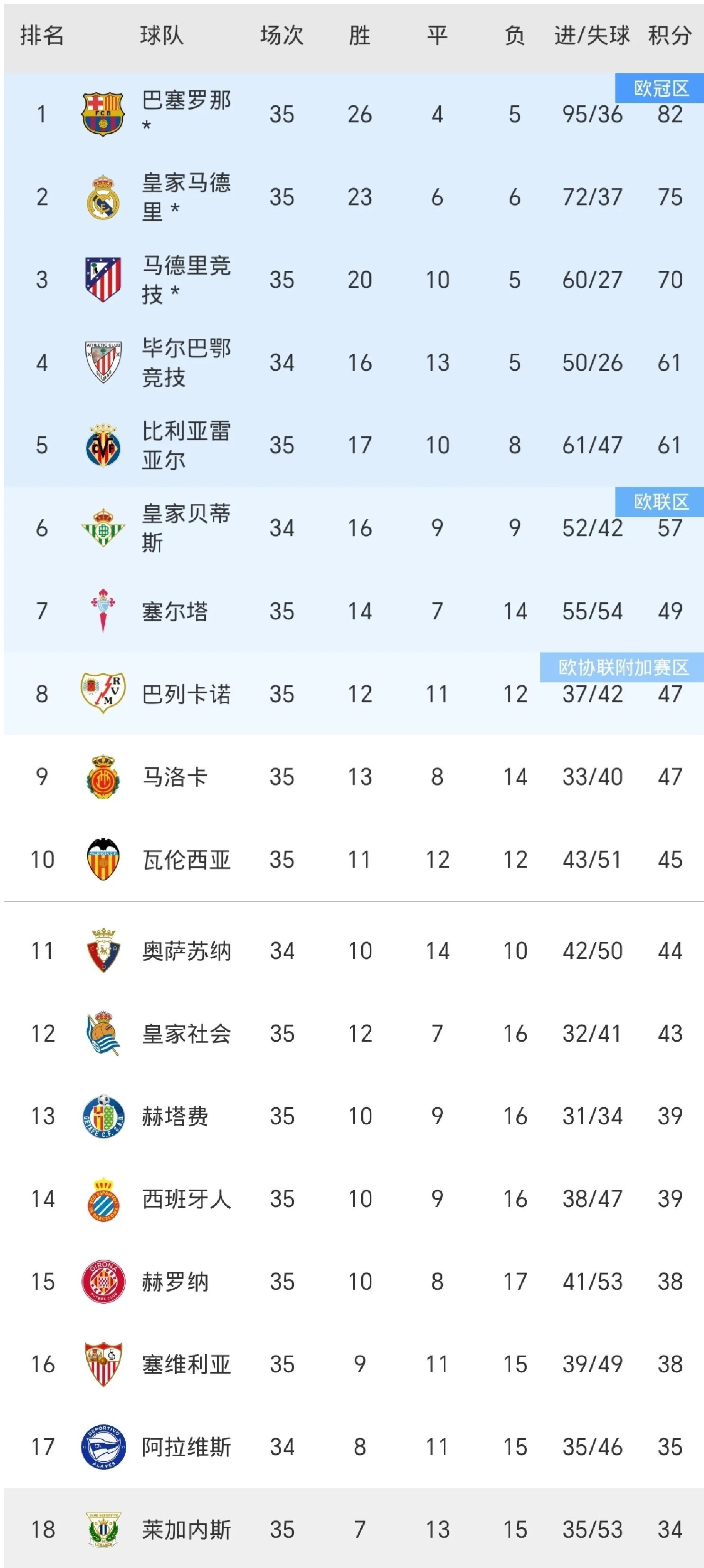 皇马胜出西甲争霸赛,巴萨势如破竹 皇马胜出西甲争霸赛,巴萨势如破竹