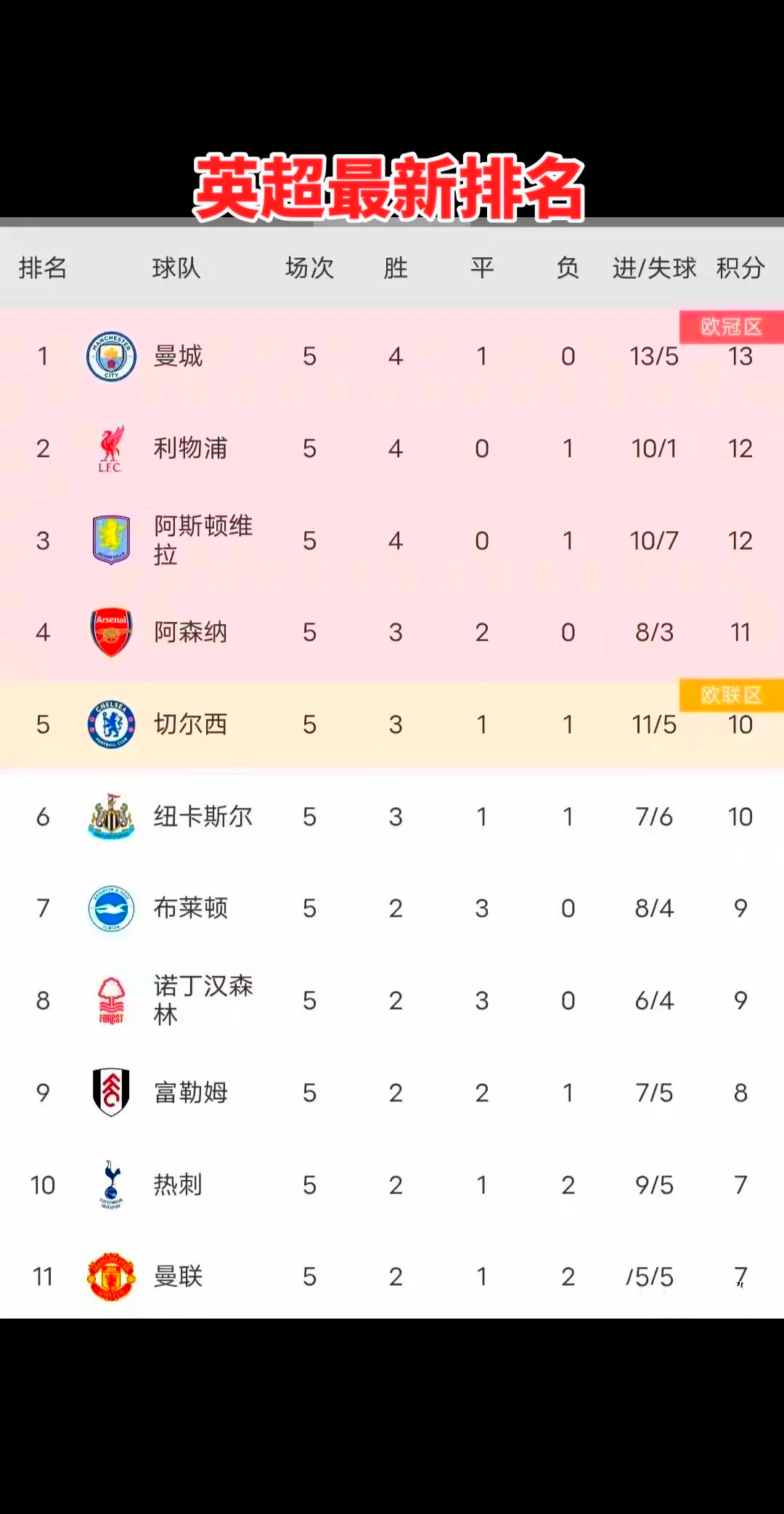 开云体育下载-包含曼城大胜沃特福德，提升积分排名的词条