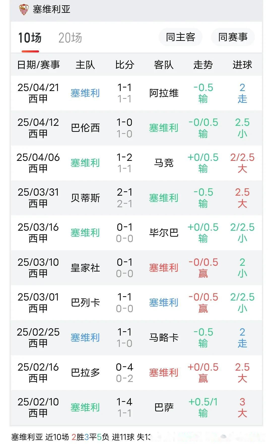 塞维利亚客场战胜奥萨苏纳,取得三连胜 塞维利亚客场战胜奥萨苏纳,取得三连胜