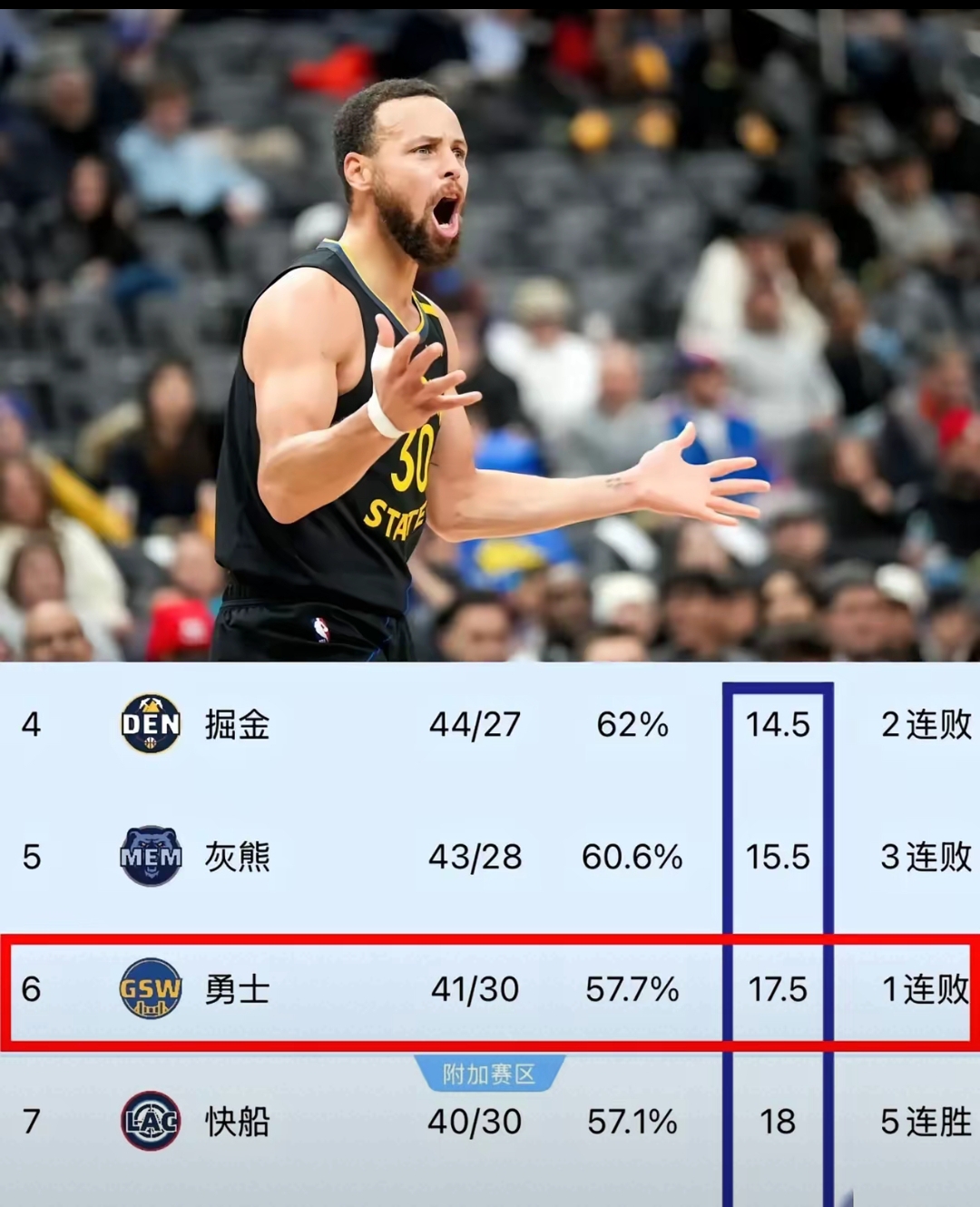 快船对阵雷霆,西部两强交锋谁更胜一筹? 快船对阵雷霆,西部两强交锋谁更胜一筹?