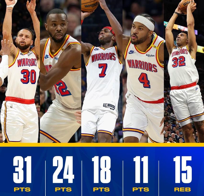 勇士大胜国王,全队团结击败对手 勇士大胜国王,全队团结击败对手