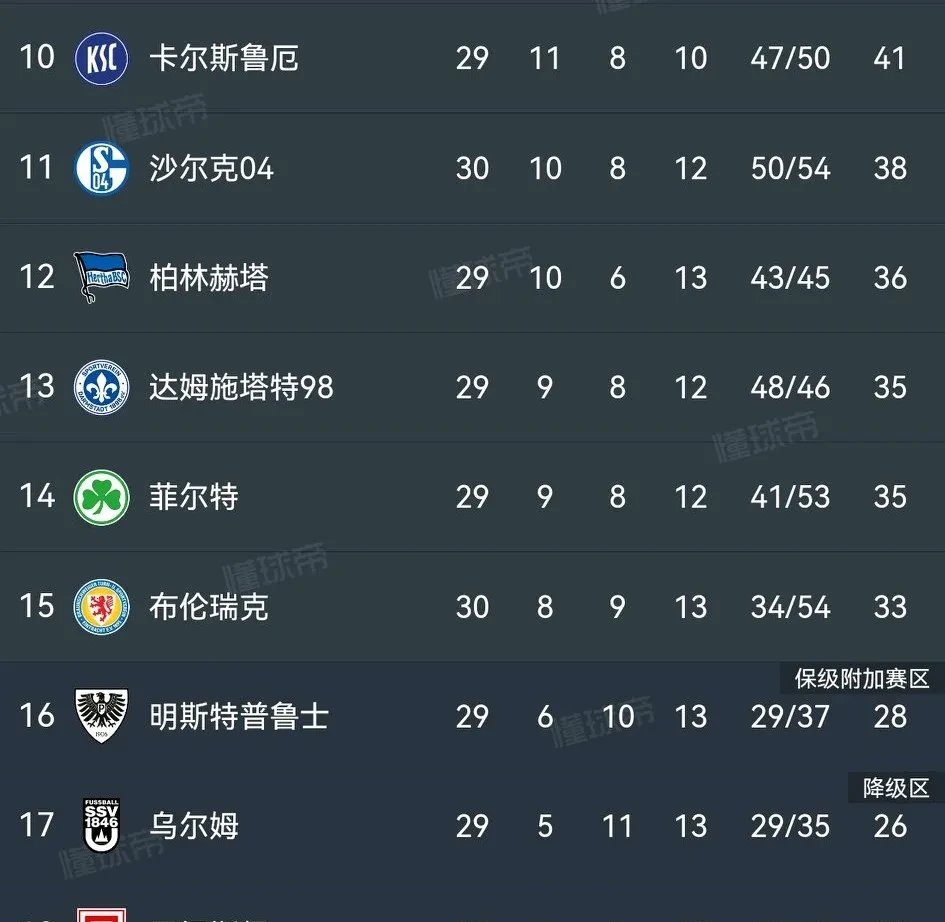 沃尔夫斯堡失利沙尔克04,排名下滑 沃尔夫斯堡失利沙尔克04,排名下滑