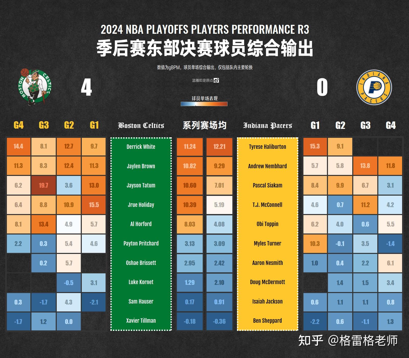步行者客场逆转凯尔特人,可喜可贺 步行者客场逆转凯尔特人,可喜可贺