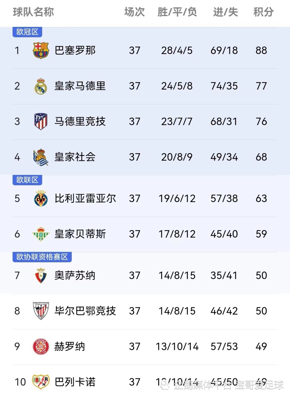 开云下载-塞尔塔维戈豪取连胜，力压巴拉多利德排名前列的简单介绍