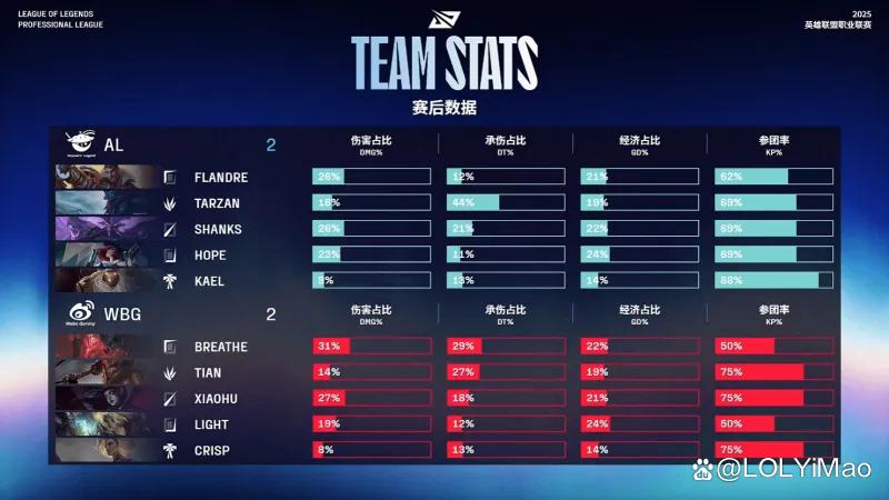 开云体育下载-KT鏖战WBG，Chovy团战一打五鏖战多局全球总决赛，成为赛场最大亮点